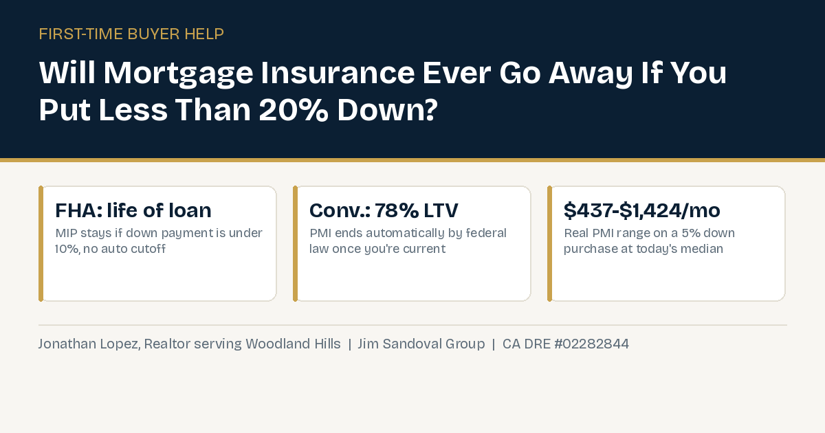 Infographic comparing FHA mortgage insurance (life of loan under 10% down) to conventional PMI (ends automatically at 78% loan-to-value) with real monthly dollar ranges