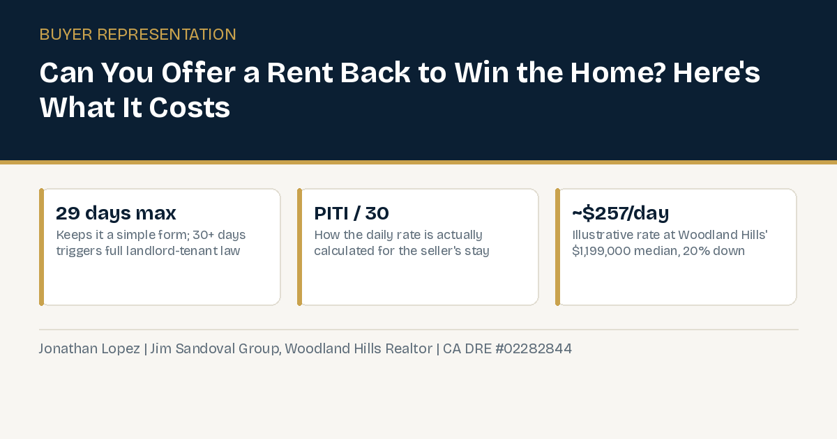 Infographic explaining California rent-back agreements: the 30-day legal threshold, the PITI-based daily rate formula, and the illustrative cost at Woodland Hills' current median price