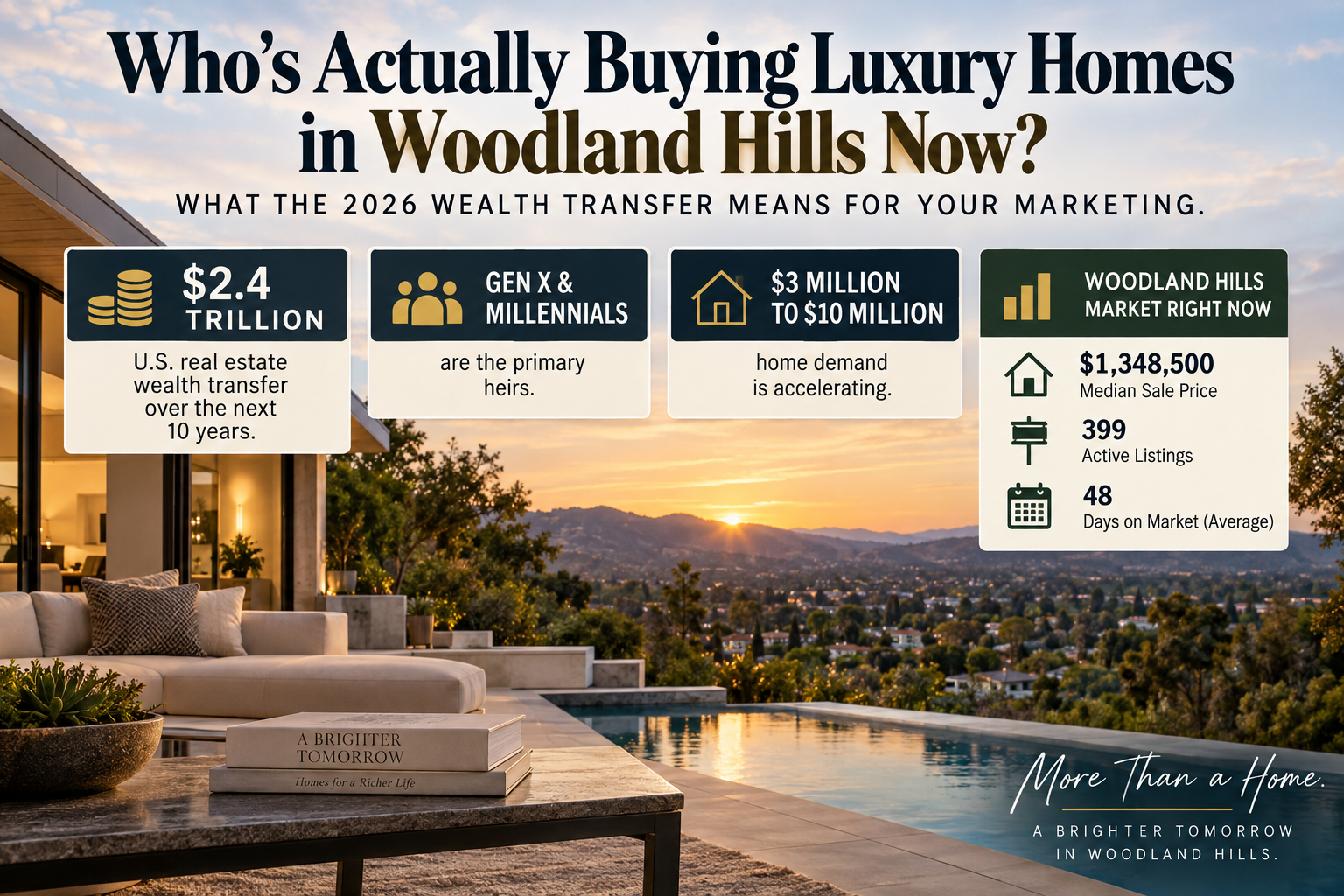 Graphic titled 'Who's Actually Buying Luxury Homes in Woodland Hills Now?' with fact callout boxes showing $2.4 trillion in wealth transfer, Gen X and Millennial heirs, $3 million to $10 million home demand, and current Woodland Hills market stats, over a photorealistic luxury home patio and pool at sunset